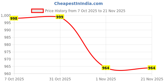 myntra.com Sangria Women Ethnic Motifs Embroidered Regular Thread Work Kurta with Trousers & With Dupatta sangria Price History Graph from 7 Oct 2025 to 21 Nov 2025