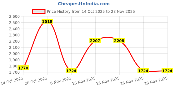 myntra.com Sangria Women Ethnic Motifs Embroidered Regular Thread Work Pure Silk Kurta with Trousers & With Dupatta sangria Price History Graph from 14 Oct 2025 to 28 Nov 2025