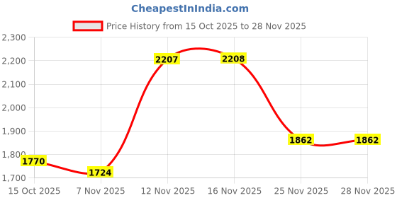 myntra.com Sangria Women Ethnic Motifs Embroidered Regular Thread Work Pure Silk Kurta with Trousers & With Dupatta sangria Price History Graph from 15 Oct 2025 to 27 Nov 2025