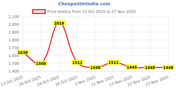 myntra.com Sangria Women Ethnic Motifs Embroidered Regular Thread Work Raw Silk Kurta with Trousers & With Dupatta sangria Price History Graph from 13 Oct 2025 to 26 Nov 2025