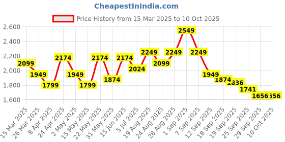 myntra.com Sangria Women Ethnic Motifs Embroidered Sequinned Kurta with Sharara & With Dupatta sangria Price History Graph from 15 Mar 2025 to 9 Oct 2025