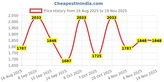 myntra.com Sangria Women Ethnic Motifs Embroidered Sequinned Straight Kurta & Pyjamas With Dupatta sangria Price History Graph from 16 Aug 2025 to 18 Nov 2025