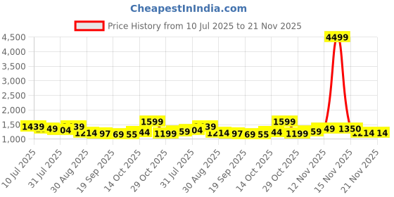 myntra.com Sangria Women Ethnic Motifs Embroidered Silk Kurta with Trousers & Dupatta sangria Price History Graph from 10 Jul 2025 to 21 Nov 2025
