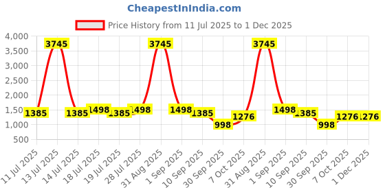 myntra.com Sangria Women Ethnic Motifs Embroidered Solid Straight Kurta Trouser With Dupatta sangria Price History Graph from 11 Jul 2025 to 30 Nov 2025