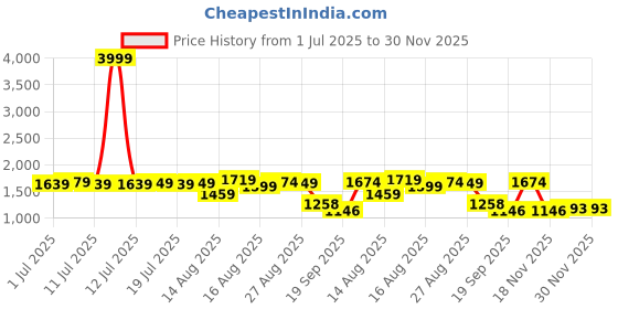 myntra.com Sangria Women Ethnic Motifs Embroidered Straight Kurta With Trouser & Dupatta sangria Price History Graph from 1 Jul 2025 to 30 Nov 2025