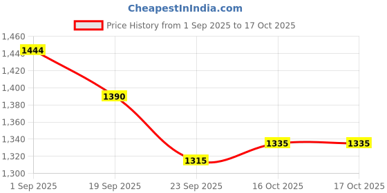 myntra.com Sangria Women Ethnic Motifs Embroidered Straight Kurta with Trouser & Dupatta sangria Price History Graph from 1 Sep 2025 to 17 Oct 2025