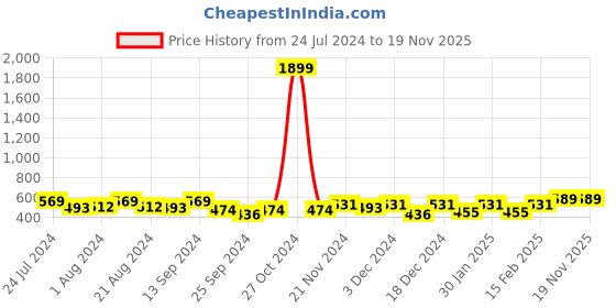 myntra.com Sangria Women Ethnic Motifs Hem Design Ethnic Palazzos sangria Price History Graph from 24 Jul 2024 to 19 Nov 2025