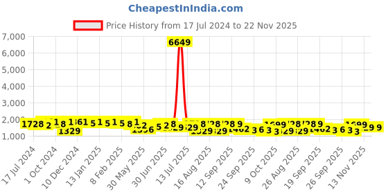 myntra.com Sangria Women Ethnic Motifs Pleated Chanderi Silk Kurta with Trousers & Dupatta sangria Price History Graph from 17 Jul 2024 to 22 Nov 2025