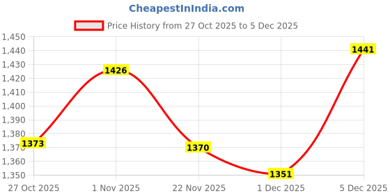 myntra.com Sangria Women Ethnic Motifs Printed A-Line Kurta & Palazzos sangria Price History Graph from 27 Oct 2025 to 5 Dec 2025