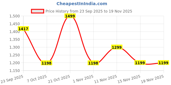 myntra.com Sangria Women Ethnic Motifs Printed A-Line Kurta with Dhoti Pants sangria Price History Graph from 23 Sep 2025 to 19 Nov 2025