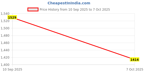 myntra.com Sangria Women Ethnic Motifs Printed A-Line Kurta with Trousers & Dupatta sangria Price History Graph from 10 Sep 2025 to 7 Oct 2025