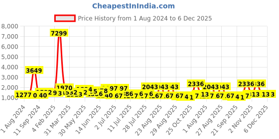 myntra.com Sangria Women Ethnic Motifs Printed Beads and Stones Kurta With Palazzos sangria Price History Graph from 1 Aug 2024 to 6 Dec 2025