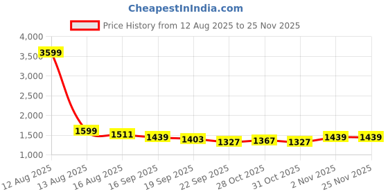 myntra.com Sangria Women Ethnic Motifs Printed Cotton Anarkali Kurta with Trousers & Dupatta sangria Price History Graph from 12 Aug 2025 to 25 Nov 2025