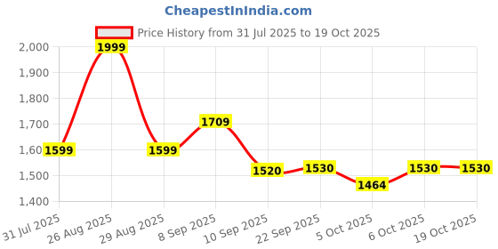 myntra.com Sangria Women Ethnic Motifs Printed Cotton Kurta with Palazzo & Dupatta sangria Price History Graph from 31 Jul 2025 to 18 Oct 2025