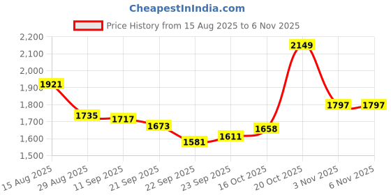 myntra.com Sangria Women Ethnic Motifs Printed Cotton Kurta with Trousers sangria Price History Graph from 15 Aug 2025 to 6 Nov 2025