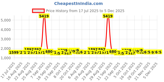 myntra.com Sangria Women Ethnic Motifs Printed Cotton Kurta with Trousers & Dupatta sangria Price History Graph from 17 Jul 2025 to 5 Dec 2025