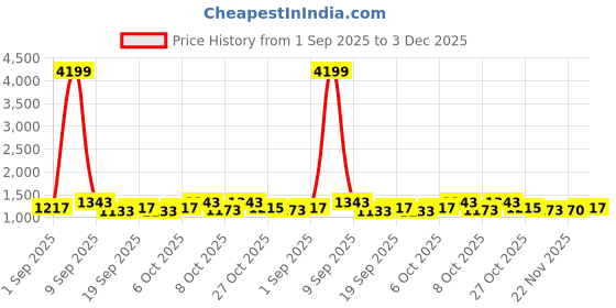 myntra.com Sangria Women Ethnic Motifs Printed Cotton Kurta with Trousers & Dupatta sangria Price History Graph from 1 Sep 2025 to 3 Dec 2025
