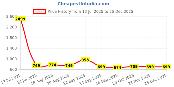 myntra.com Sangria Women Ethnic Motifs Printed Daily Straight Kurta sangria Price History Graph from 13 Jul 2025 to 25 Dec 2025