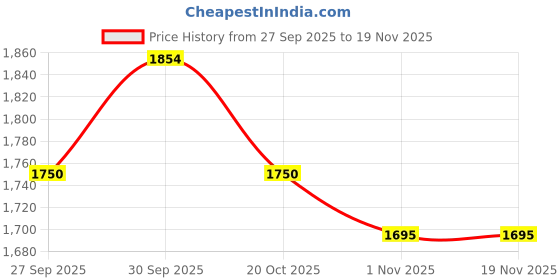myntra.com Sangria Women Ethnic Motifs Printed Empire Pure Cotton Kurta with Trousers & With Dupatta sangria Price History Graph from 27 Sep 2025 to 19 Nov 2025