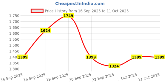 myntra.com Sangria Women Ethnic Motifs Printed Empire Sequinned Kurta with Trousers & With Dupatta sangria Price History Graph from 16 Sep 2025 to 11 Oct 2025