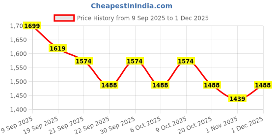 myntra.com Sangria Women Ethnic Motifs Printed Empire Thread Work Pure Cotton Kurta with Trousers & With Dupatta sangria Price History Graph from 9 Sep 2025 to 1 Dec 2025