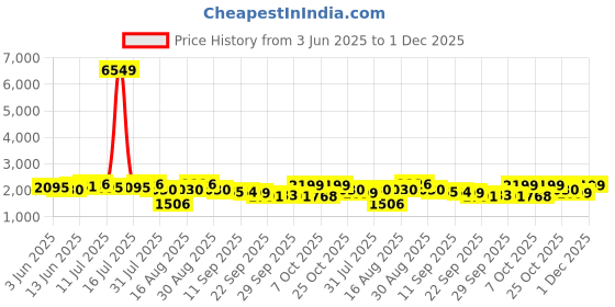 myntra.com Sangria Women Ethnic Motifs Printed Fit & Flared Maxi Ethnic Dress With Pleated sangria Price History Graph from 3 Jun 2025 to 1 Dec 2025