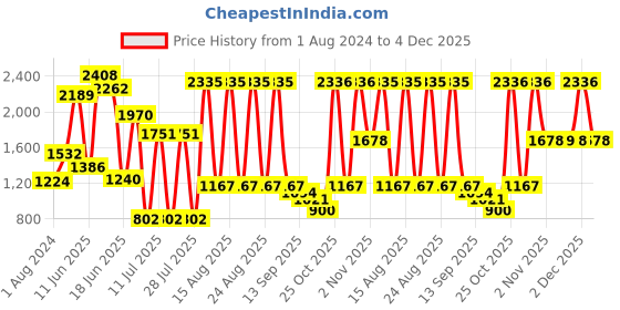myntra.com Sangria Women Ethnic Motifs Printed Gotta Patti Kurta With Palazzos sangria Price History Graph from 1 Aug 2024 to 4 Dec 2025