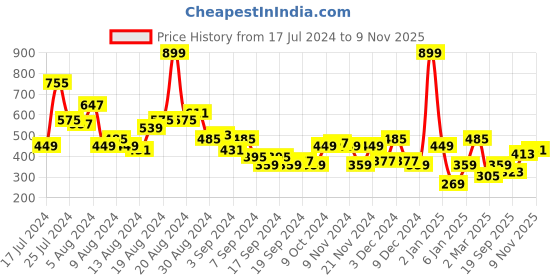 myntra.com Sangria Women Ethnic Motifs Printed Indie Florals Kurta sangria Price History Graph from 17 Jul 2024 to 9 Nov 2025