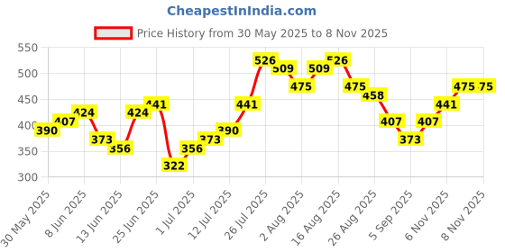 myntra.com Sangria Women Ethnic Motifs Printed Indie Prints Kurta with Lace Insert Detail sangria Price History Graph from 30 May 2025 to 8 Nov 2025