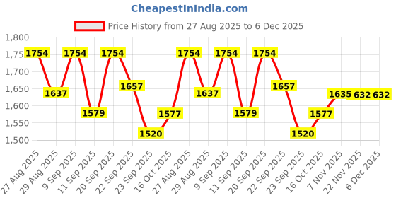 myntra.com Sangria Women Ethnic Motifs Printed Kurta with palazzo sangria Price History Graph from 27 Aug 2025 to 6 Dec 2025