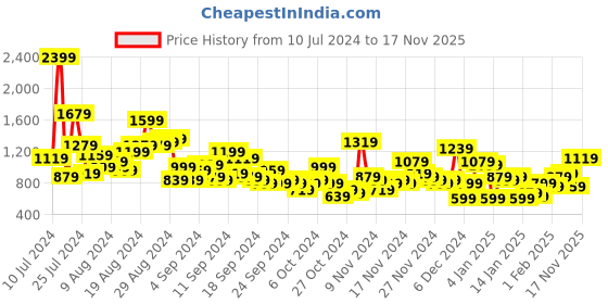 myntra.com Sangria Women Ethnic Motifs Printed Kurta with Palazzos & Dupatta sangria Price History Graph from 10 Jul 2024 to 17 Nov 2025