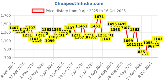 myntra.com Sangria Women Ethnic Motifs Printed Kurta with Palazzos & Dupatta sangria Price History Graph from 9 Apr 2025 to 16 Oct 2025