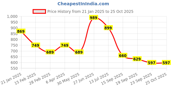 myntra.com Sangria Women Ethnic Motifs Printed Kurta with Salwar sangria Price History Graph from 21 Jan 2025 to 25 Oct 2025