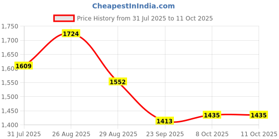 myntra.com Sangria Women Ethnic Motifs Printed Kurta with Salwar sangria Price History Graph from 31 Jul 2025 to 4 Oct 2025