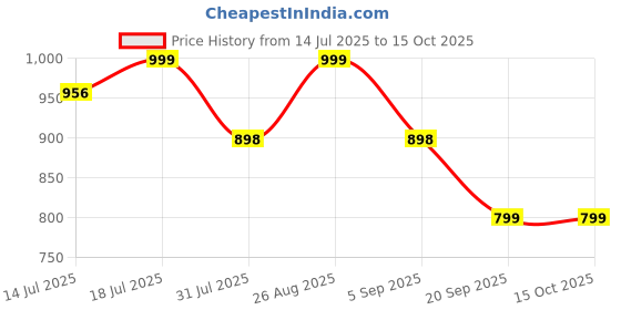 myntra.com Sangria Women Ethnic Motifs Printed Kurta with Trouser & Dupatta sangria Price History Graph from 14 Jul 2025 to 15 Oct 2025