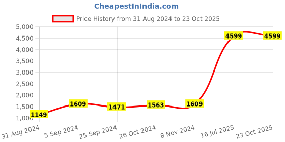 myntra.com Sangria Women Ethnic Motifs Printed Kurta with Trousers sangria Price History Graph from 31 Aug 2024 to 23 Oct 2025