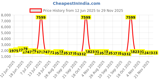 myntra.com Sangria Women Ethnic Motifs Printed Kurta with Trousers & Dupatta sangria Price History Graph from 12 Jun 2025 to 29 Nov 2025