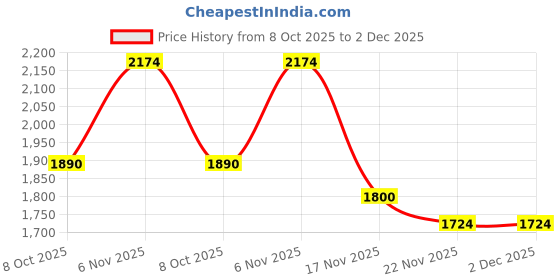 myntra.com Sangria Women Ethnic Motifs Printed Kurta with Trousers & Dupatta sangria Price History Graph from 8 Oct 2025 to 2 Dec 2025