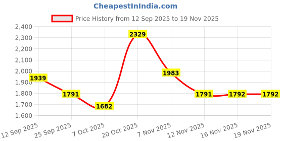 myntra.com Sangria Women Ethnic Motifs Printed Kurta with Trousers & Dupatta sangria Price History Graph from 12 Sep 2025 to 19 Nov 2025
