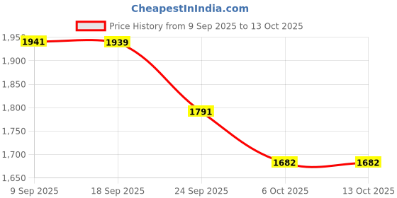 myntra.com Sangria Women Ethnic Motifs Printed Kurta with Trousers & Dupatta sangria Price History Graph from 9 Sep 2025 to 12 Oct 2025