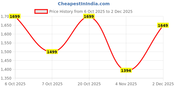 myntra.com Sangria Women Ethnic Motifs Printed Panelled Pure Cotton Kurta with Trousers & With Dupatta sangria Price History Graph from 6 Oct 2025 to 2 Dec 2025