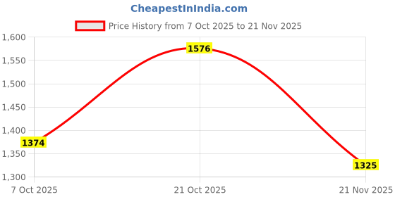 myntra.com Sangria Women Ethnic Motifs Printed Panelled Sequinned Kurta with Trousers & With Dupatta sangria Price History Graph from 7 Oct 2025 to 21 Nov 2025