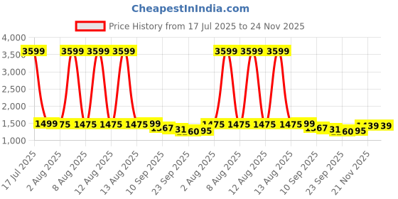 myntra.com Sangria Women Ethnic Motifs Printed Pure Cotton Anarkali Kurta with Palazzo & Dupatta sangria Price History Graph from 17 Jul 2025 to 23 Nov 2025