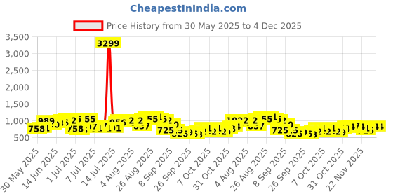 myntra.com Sangria Women Ethnic Motifs Printed Pure Cotton Kurta with Trousers sangria Price History Graph from 30 May 2025 to 4 Dec 2025