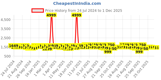 myntra.com Sangria Women Ethnic Motifs Printed Pure Cotton Kurta with Trousers & With Dupatta sangria Price History Graph from 24 Jul 2024 to 1 Dec 2025