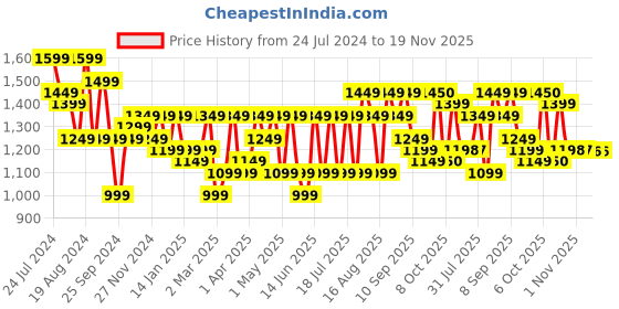 myntra.com Sangria Women Ethnic Motifs Printed Pure Cotton Kurta with Trousers & With Dupatta sangria Price History Graph from 24 Jul 2024 to 19 Nov 2025