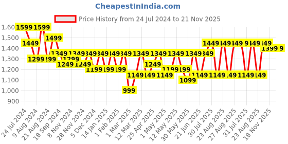 myntra.com Sangria Women Ethnic Motifs Printed Pure Cotton Kurta with Trousers & With Dupatta sangria Price History Graph from 24 Jul 2024 to 21 Nov 2025