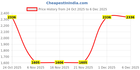myntra.com Sangria Women Ethnic Motifs Printed Regular Beads and Stones Kurta Sets sangria Price History Graph from 24 Oct 2025 to 5 Dec 2025