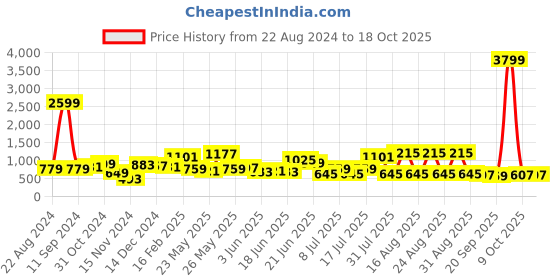 myntra.com Sangria Women Ethnic Motifs Printed Regular Kurta with Palazzos sangria Price History Graph from 22 Aug 2024 to 18 Oct 2025