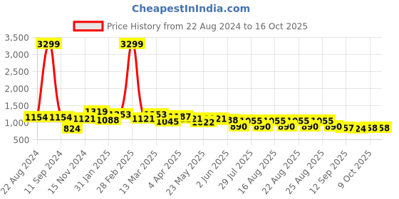 myntra.com Sangria Women Ethnic Motifs Printed Regular Kurta with Palazzos sangria Price History Graph from 22 Aug 2024 to 16 Oct 2025